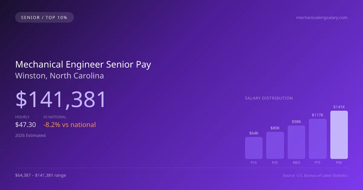 Mechanical Engineer Senior Salary in Winston, NC — 2026 est., based on 2025 BLS