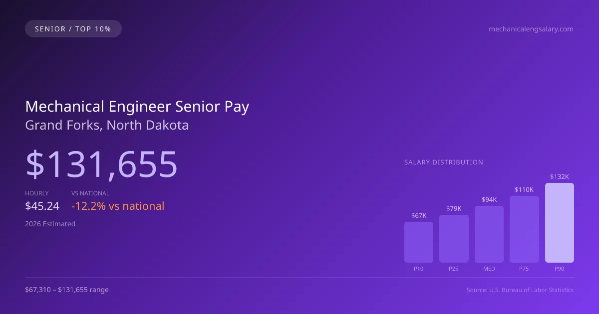 Mechanical Engineer Senior Salary in Grand Forks, ND — 2026 est., based on 2025 BLS