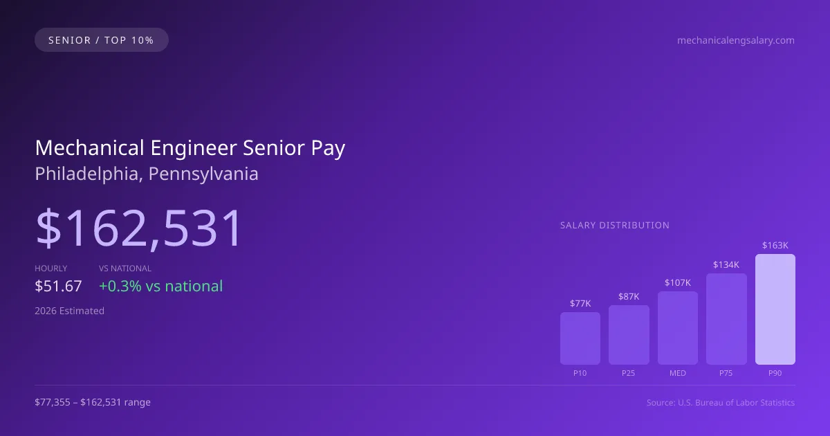 Mechanical Engineer Senior Salary in Philadelphia, PA — 2026 est., based on 2025 BLS