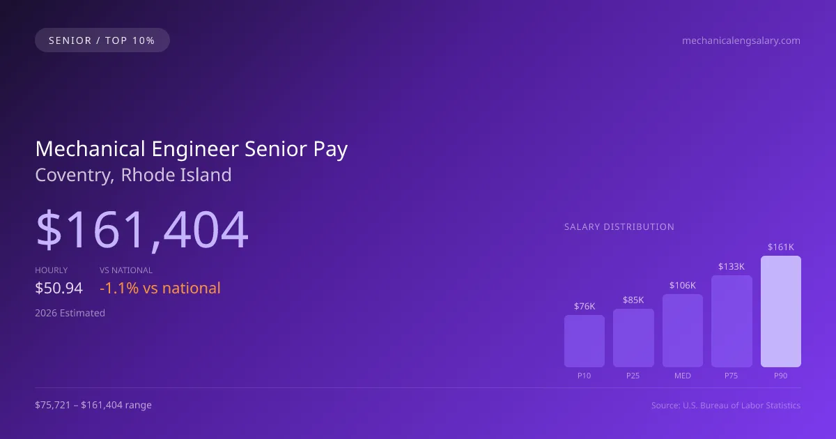 Mechanical Engineer Senior Salary in Coventry, RI — 2026 est., based on 2025 BLS