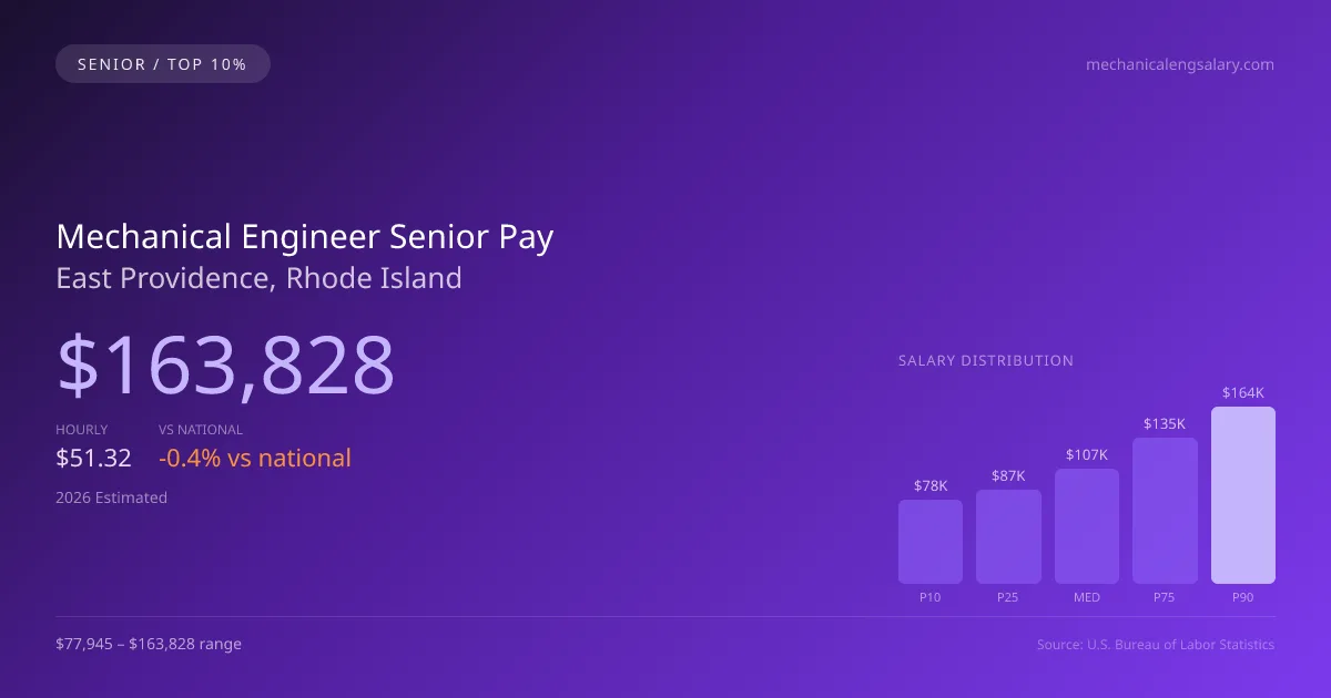 Mechanical Engineer Senior Salary in East Providence, RI — 2026 est., based on 2025 BLS