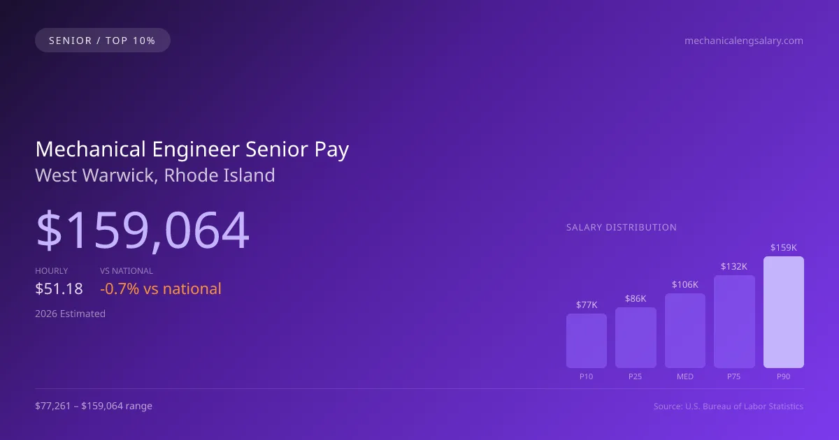 Mechanical Engineer Senior Salary in West Warwick, RI — 2026 est., based on 2025 BLS