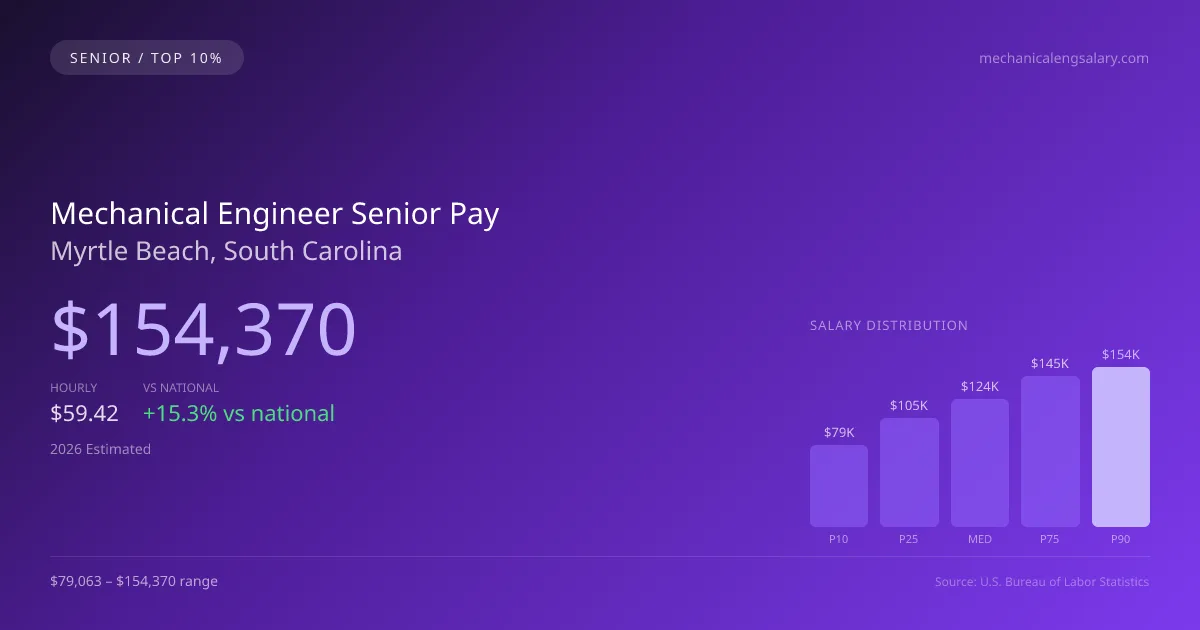 Mechanical Engineer Senior Salary in Myrtle Beach, SC — 2026 est., based on 2025 BLS