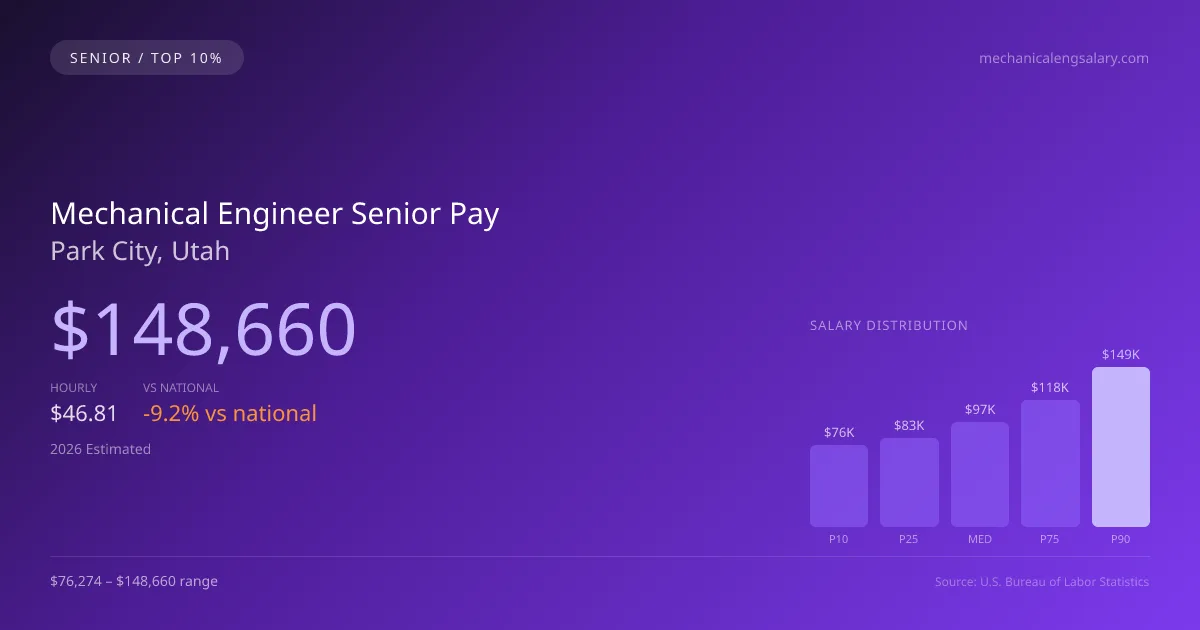 Mechanical Engineer Senior Salary in Park City, UT — 2026 est., based on 2025 BLS