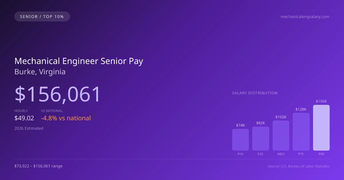 Mechanical Engineer Senior Salary in Burke, VA — 2026 est., based on 2025 BLS