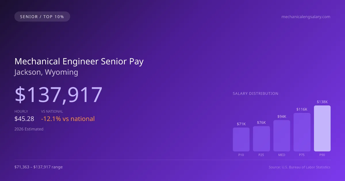 Mechanical Engineer Senior Salary in Jackson, WY — 2026 est., based on 2025 BLS