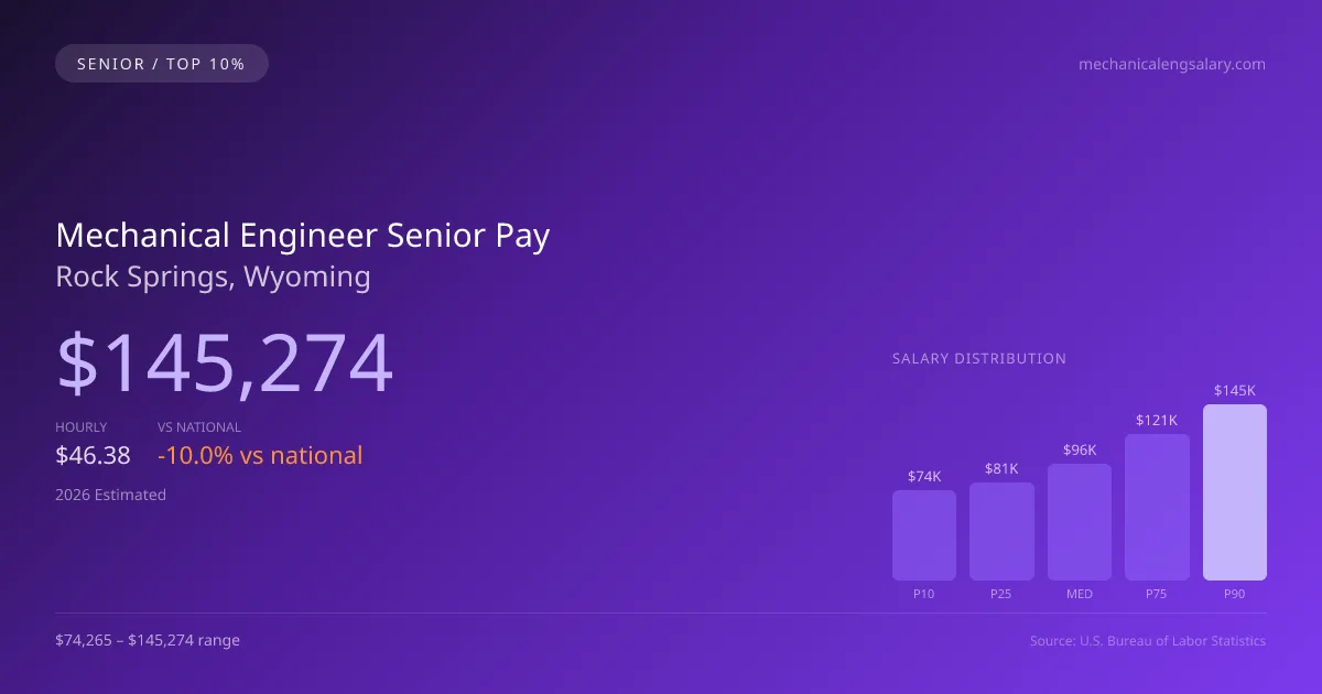 Mechanical Engineer Senior Salary in Rock Springs, WY — 2026 est., based on 2025 BLS