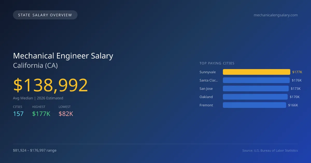 Mechanical Engineer Salary in California - 2025 BLS Data Infographic